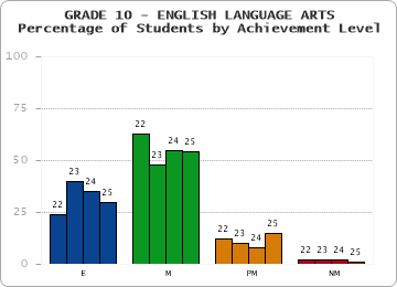 GRADE 10 - ENGLISH LANGUAGE ARTS - Percentage of Students by Achievement Level by year