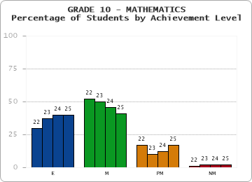 GRADE 10 - MATHEMATICS - Percentage of Students by Achievement Level by year