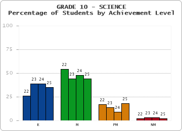 GRADE 10 - SCIENCE - Percentage of Students by Achievement Level by year