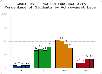 GRADE 03 - ENGLISH LANGUAGE ARTS - Percentage of Students by Achievement Level by year