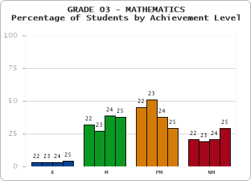 GRADE 03 - MATHEMATICS - Percentage of Students by Achievement Level by year