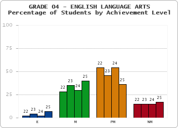 GRADE 04 - ENGLISH LANGUAGE ARTS - Percentage of Students by Achievement Level by year