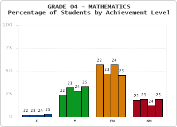 GRADE 04 - MATHEMATICS - Percentage of Students by Achievement Level by year