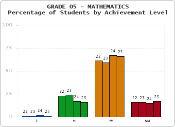 GRADE 05 - MATHEMATICS - Percentage of Students by Achievement Level by year