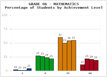 GRADE 06 - MATHEMATICS - Percentage of Students by Achievement Level by year