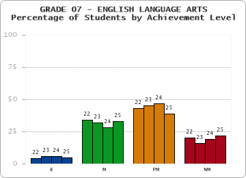 GRADE 07 - ENGLISH LANGUAGE ARTS - Percentage of Students by Achievement Level by year