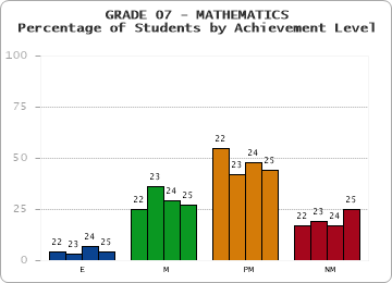 GRADE 07 - MATHEMATICS - Percentage of Students by Achievement Level by year