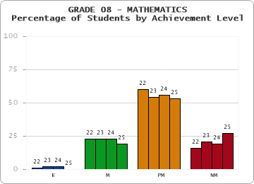 GRADE 08 - MATHEMATICS - Percentage of Students by Achievement Level by year