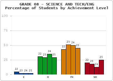 GRADE 08 - SCIENCE AND TECH/ENG - Percentage of Students by Achievement Level by year