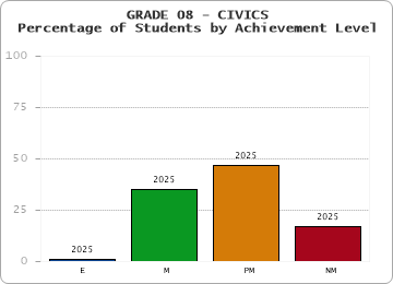 GRADE 08 - CIVICS - Percentage of Students by Achievement Level by year