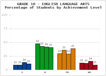 GRADE 10 - ENGLISH LANGUAGE ARTS - Percentage of Students by Achievement Level by year