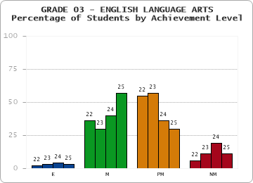 GRADE 03 - ENGLISH LANGUAGE ARTS - Percentage of Students by Achievement Level by year