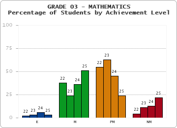 GRADE 03 - MATHEMATICS - Percentage of Students by Achievement Level by year