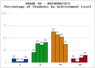 GRADE 04 - MATHEMATICS - Percentage of Students by Achievement Level by year