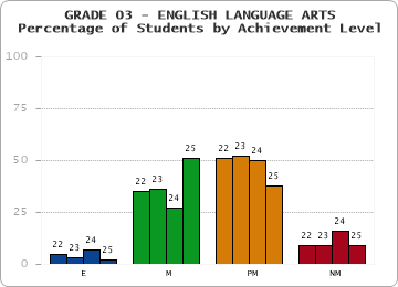 GRADE 03 - ENGLISH LANGUAGE ARTS - Percentage of Students by Achievement Level by year