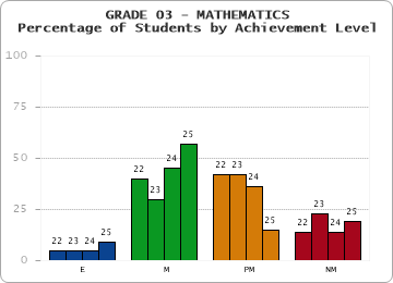 GRADE 03 - MATHEMATICS - Percentage of Students by Achievement Level by year