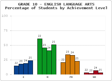 GRADE 10 - ENGLISH LANGUAGE ARTS - Percentage of Students by Achievement Level by year