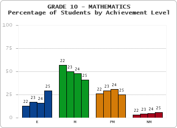 GRADE 10 - MATHEMATICS - Percentage of Students by Achievement Level by year
