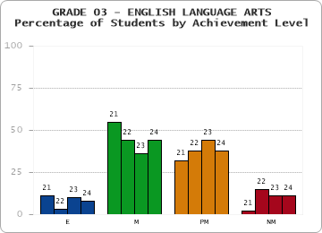GRADE 03 - ENGLISH LANGUAGE ARTS - Percentage of Students by Achievement Level by year