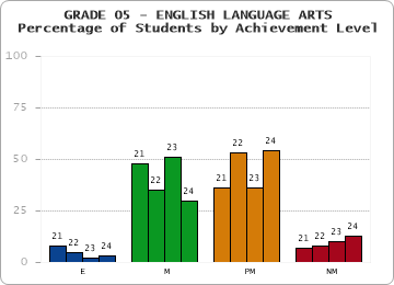 GRADE 05 - ENGLISH LANGUAGE ARTS - Percentage of Students by Achievement Level by year