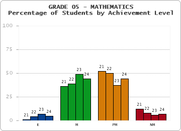 GRADE 05 - MATHEMATICS - Percentage of Students by Achievement Level by year