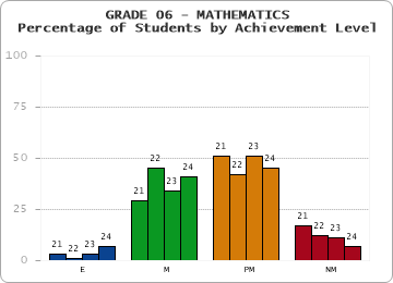 GRADE 06 - MATHEMATICS - Percentage of Students by Achievement Level by year