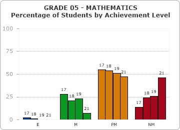GRADE 05 - MATHEMATICS - Percentage of Students by Achievement Level by year