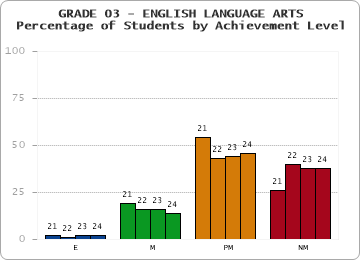 GRADE 03 - ENGLISH LANGUAGE ARTS - Percentage of Students by Achievement Level by year