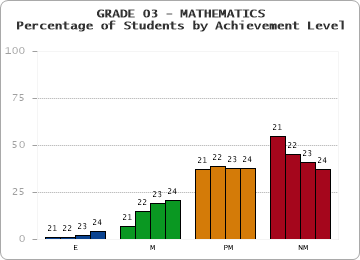 GRADE 03 - MATHEMATICS - Percentage of Students by Achievement Level by year