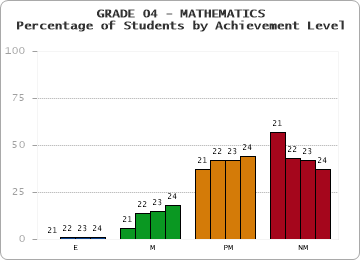 GRADE 04 - MATHEMATICS - Percentage of Students by Achievement Level by year