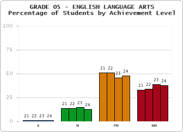 GRADE 05 - ENGLISH LANGUAGE ARTS - Percentage of Students by Achievement Level by year
