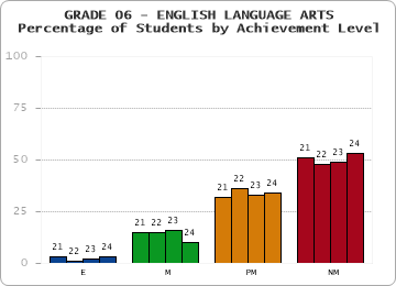 GRADE 06 - ENGLISH LANGUAGE ARTS - Percentage of Students by Achievement Level by year