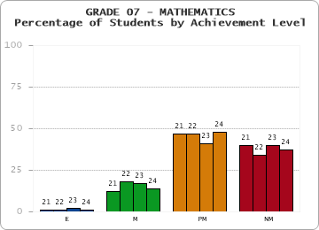 GRADE 07 - MATHEMATICS - Percentage of Students by Achievement Level by year