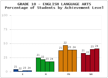 GRADE 10 - ENGLISH LANGUAGE ARTS - Percentage of Students by Achievement Level by year