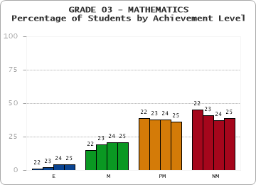 GRADE 03 - MATHEMATICS - Percentage of Students by Achievement Level by year