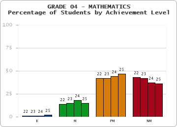 GRADE 04 - MATHEMATICS - Percentage of Students by Achievement Level by year