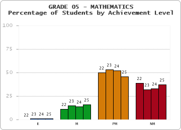GRADE 05 - MATHEMATICS - Percentage of Students by Achievement Level by year
