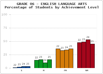 GRADE 06 - ENGLISH LANGUAGE ARTS - Percentage of Students by Achievement Level by year
