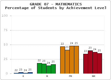 GRADE 07 - MATHEMATICS - Percentage of Students by Achievement Level by year