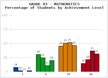 GRADE 03 - MATHEMATICS - Percentage of Students by Achievement Level by year