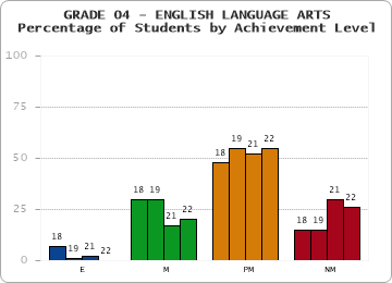 GRADE 04 - ENGLISH LANGUAGE ARTS - Percentage of Students by Achievement Level by year