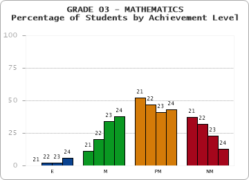 GRADE 03 - MATHEMATICS - Percentage of Students by Achievement Level by year