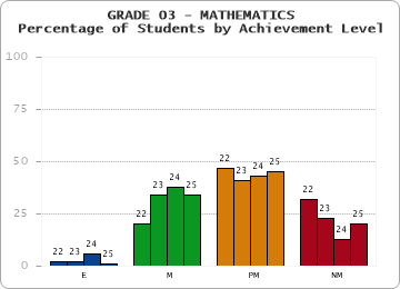 GRADE 03 - MATHEMATICS - Percentage of Students by Achievement Level by year