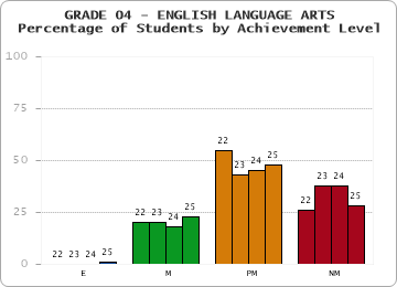 GRADE 04 - ENGLISH LANGUAGE ARTS - Percentage of Students by Achievement Level by year