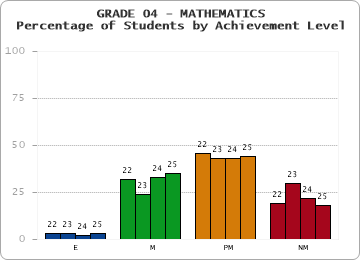 GRADE 04 - MATHEMATICS - Percentage of Students by Achievement Level by year