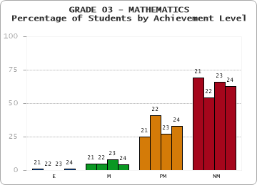 GRADE 03 - MATHEMATICS - Percentage of Students by Achievement Level by year