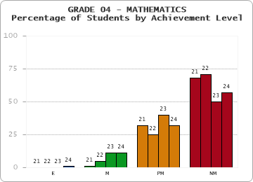 GRADE 04 - MATHEMATICS - Percentage of Students by Achievement Level by year