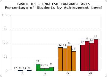 GRADE 03 - ENGLISH LANGUAGE ARTS - Percentage of Students by Achievement Level by year