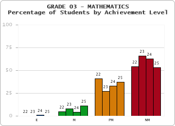 GRADE 03 - MATHEMATICS - Percentage of Students by Achievement Level by year