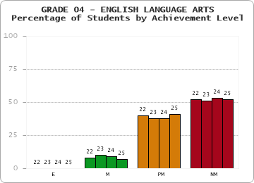 GRADE 04 - ENGLISH LANGUAGE ARTS - Percentage of Students by Achievement Level by year